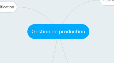 Mind Map: Gestion de production