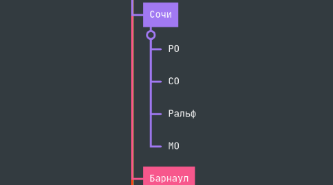 Mind Map: Магазины