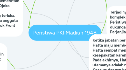 Mind Map: Peristiwa PKI Madiun 1948