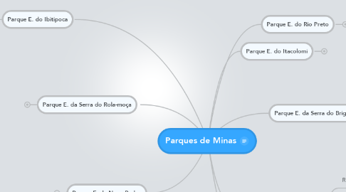 Mind Map: Parques de Minas