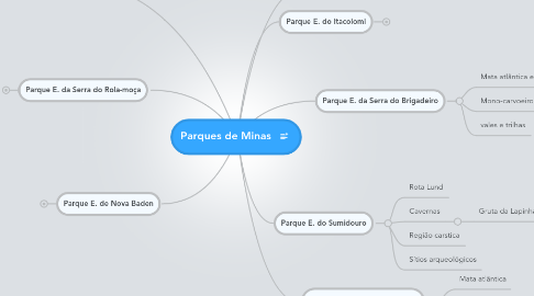 Mind Map: Parques de Minas