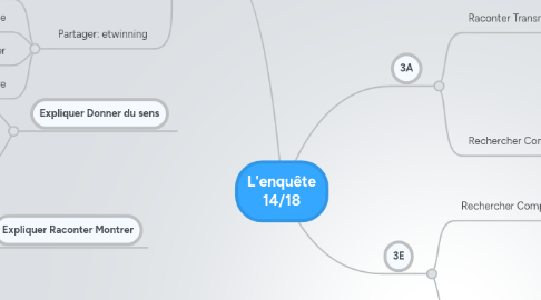 Mind Map: L'enquête 14/18