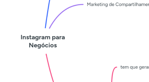 Mind Map: Instagram para Negócios