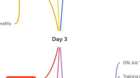 Mind Map: Day 3