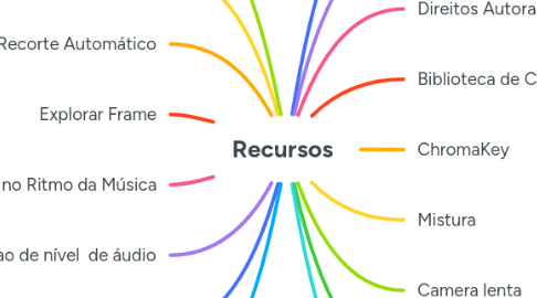 Mind Map: Recursos