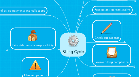 Mind Map: Billing Cycle