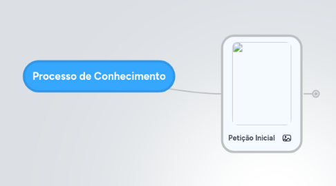 Mind Map: Processo de Conhecimento