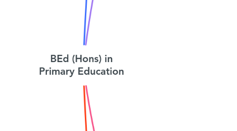 Mind Map: BEd (Hons) in Primary Education