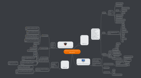 Mind Map: Theories and Frameworks in Education