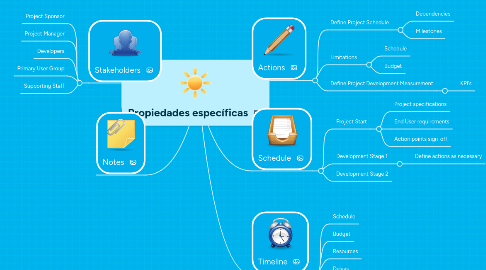 Mind Map: Propiedades específicas