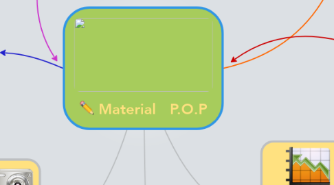 Mind Map: Material   P.O.P