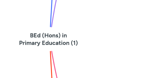 Mind Map: BEd (Hons) in Primary Education (1)