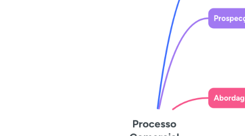 Mind Map: Processo Comercial
