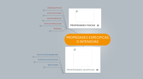 Mind Map: PROPIEDADES ESPECIFICAS O INTENSIVAS