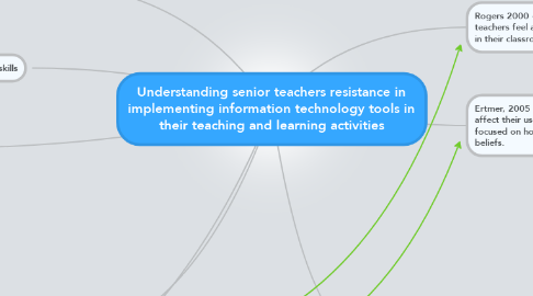 Mind Map: Understanding senior teachers resistance in implementing information technology tools in their teaching and learning activities