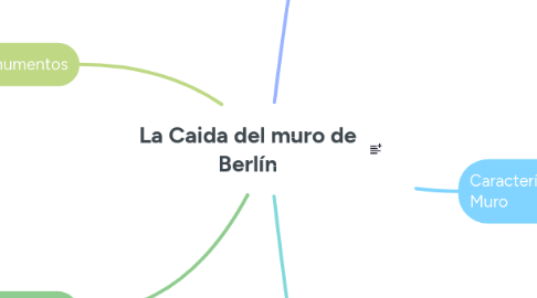 Mind Map: La Caida del muro de Berlín