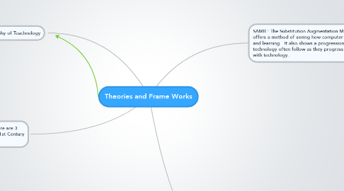 Mind Map: Theories and Frame Works