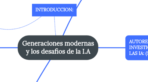 Mind Map: Generaciones modernas y los desafios de la I.A