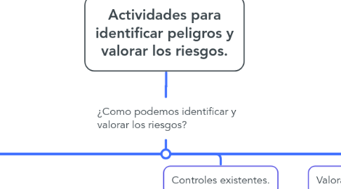 Mind Map: Actividades para identificar peligros y valorar los riesgos.