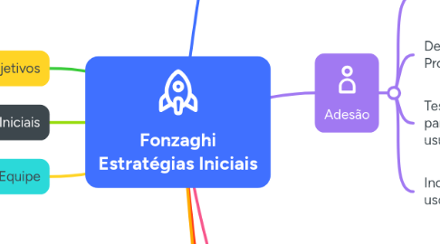 Mind Map: Fonzaghi Estratégias Iniciais