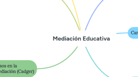 Mind Map: Mediación Educativa