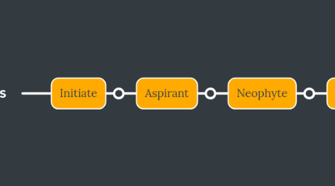Mind Map: Ranks
