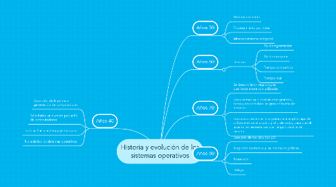 Mind Map: Historia y evolución de los sistemas operativos