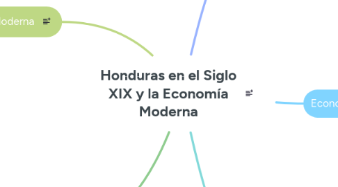 Mind Map: Honduras en el Siglo XIX y la Economía Moderna