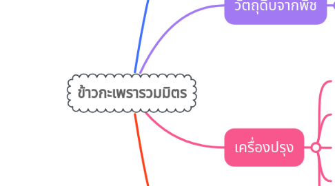 Mind Map: ข้าวกะเพรารวมมิตร