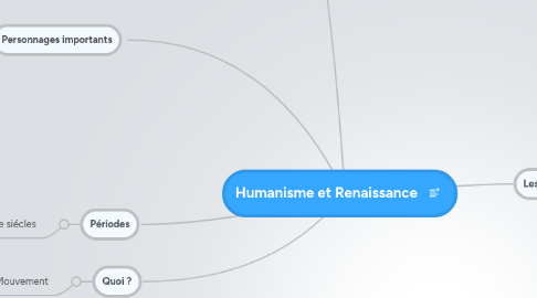 Mind Map: Humanisme et Renaissance