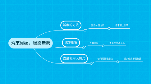 Mind Map: 齊來減碳，綠樂無窮