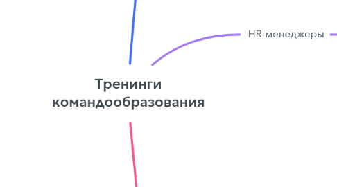 Mind Map: Тренинги командообразования