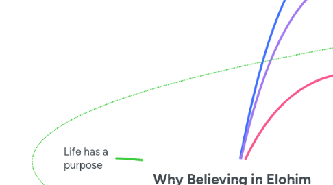 Mind Map: Why Believing in Elohim