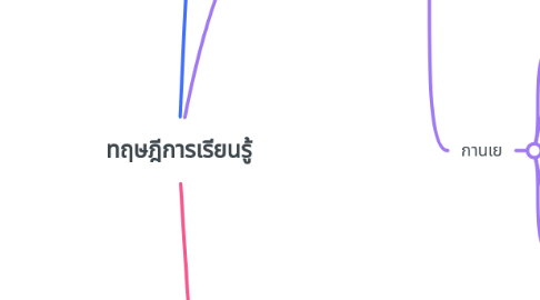 Mind Map: ทฤษฎีการเรียนรู้