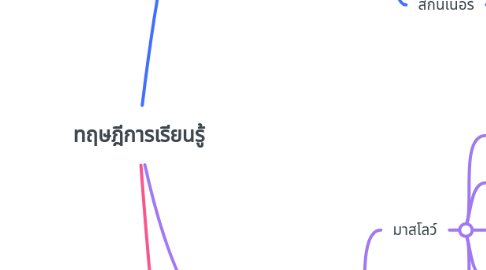 Mind Map: ทฤษฎีการเรียนรู้