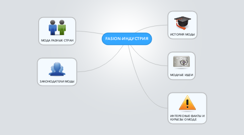 Mind Map: FASION-ИНДУСТРИЯ