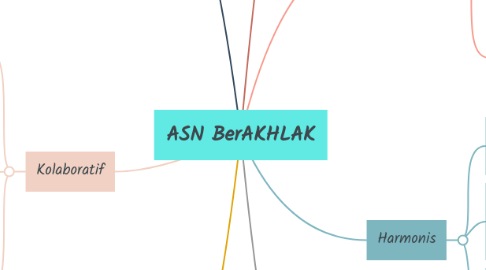 Mind Map: ASN BerAKHLAK