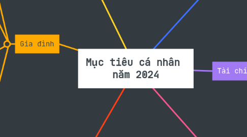Mind Map: Mục tiêu cá nhân  năm 2024