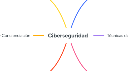 Mind Map: Ciberseguridad