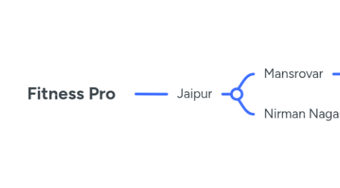 Mind Map: Fitness Pro