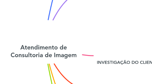 Mind Map: Atendimento de Consultoria de Imagem