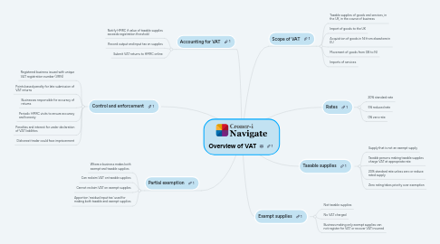 Mind Map: Overview of VAT