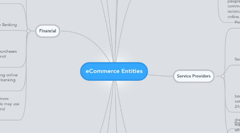 Mind Map: eCommerce Entities