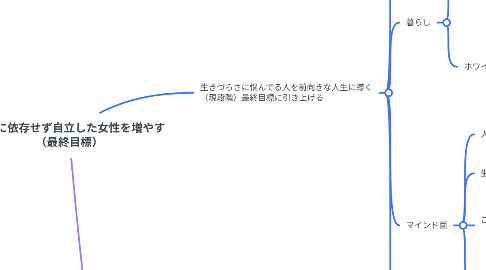 Mind Map: 会社に依存せず自立した女性を増やす (最終目標)
