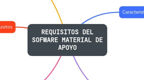 Mind Map: REQUISITOS DEL SOFWARE MATERIAL DE APOYO