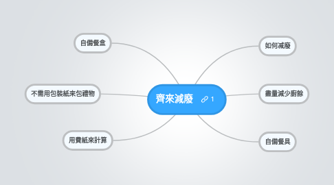 Mind Map: 齊來減廢