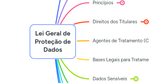 Mind Map: Lei Geral de Proteção de Dados
