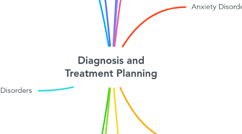 Mind Map: Diagnosis and Treatment Planning