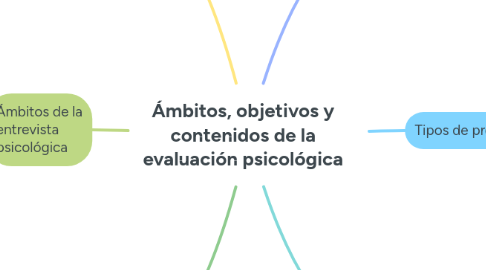 Mind Map: Ámbitos, objetivos y contenidos de la evaluación psicológica