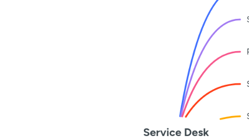 Mind Map: Service Desk